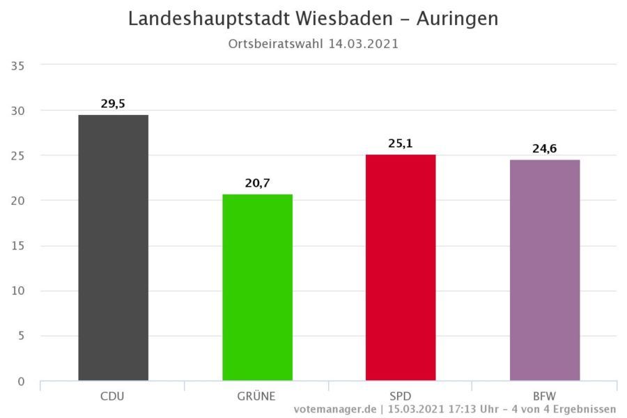 Ortsbeiratswahl Wiesbaden-Auringen 2021